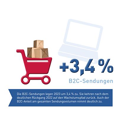 Abb_0_2 Wachstum B2C-Sendungen 2023
