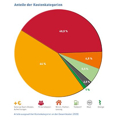 Abb_13 Anteile der Kostenkategorien (2025)