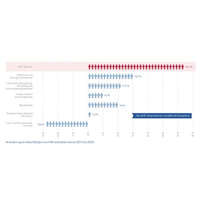Abb_18 Veränderung der Beschäftigten nach Wirtschaftsbereichen (2013-2023)