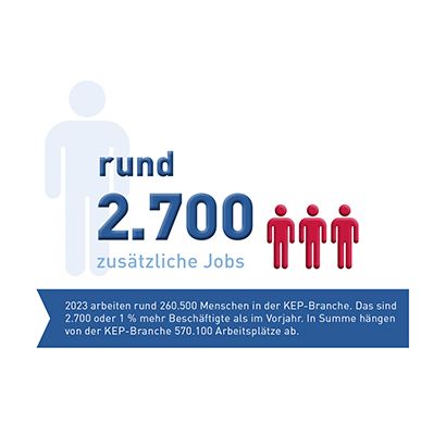 Abb_0_5 Entwicklung Beschäftigte 2023