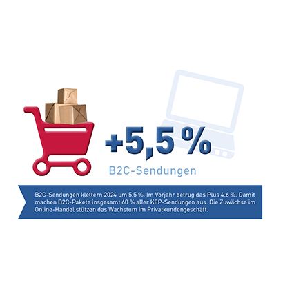 Abb_0_2 Wachstum B2C-Sendungen 2024