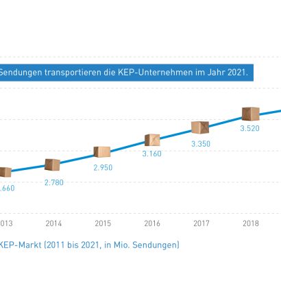 Abb_2 Sendungsvolumen Entwicklung (2011-2021)