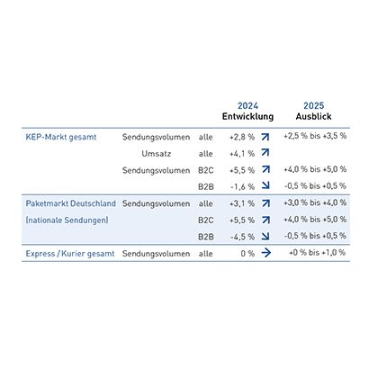 Tab_0 Steckbrief des KEP-Marktes 2024