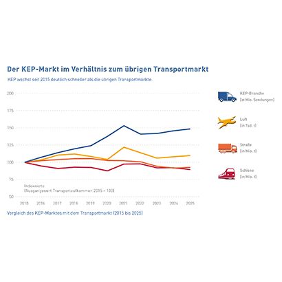 Abb_21 Vergleich KEP-Markt mit Transportmarkt (2015-2025)