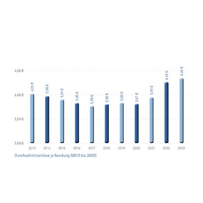 Abb_7 Durchschnittserlöse je Sendung (2013-2023)