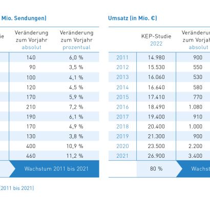 Tab_1 Daten des KEP-Marktes (2011-2021)