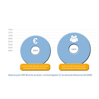 Abb_16 Bedeutung der KEP-Branche als Arbeit- und Auftraggeber (2023)