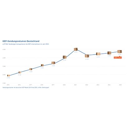 Abb_2 Entwicklung des Sendungsvolumens (2015-2025)