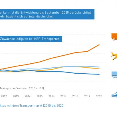 Abb_13 Vergleich KEP-Markt mit Transportmarkt (2010-2020)