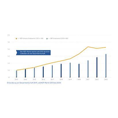 Abb_19 Entwicklung BIP und KEP-Markt (2013-2023)