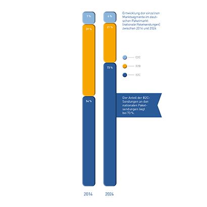 Abb_10 Entwicklung der Marktsegmente zwischen 2014 und 2024