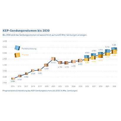 Abb_9 Prognose Sendungsvolumen bis 2030