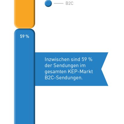 Abb_10 Anteile der Marktsegmente 2021