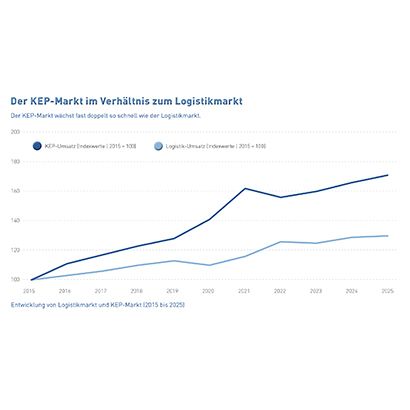Abb_22 Entwicklung Logistikmarkt und KEP-Markt (2015-2025)
