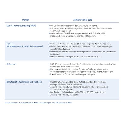 Tab_6 Trendbarometer Marktentwicklungen im KEP-Markt bis 2030