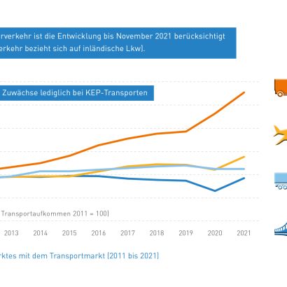 Abb_13 Vergleich KEP-Markt mit Transportmarkt (2011-2021)