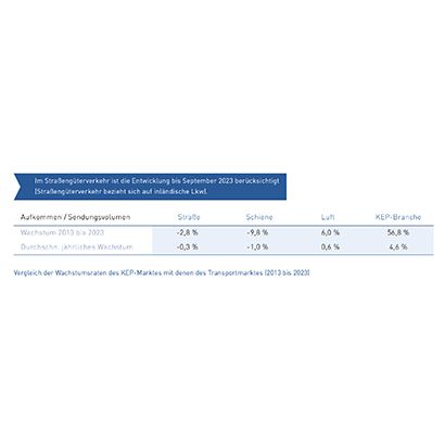 Tab_2 Vergleich Wachstumsraten Transport- und KEP-Markt (2013-2023)