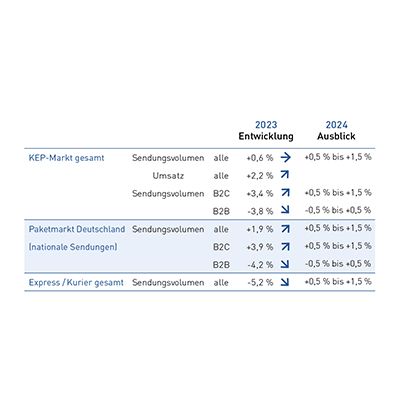 Tab_0 Steckbrief des KEP-Marktes 2023