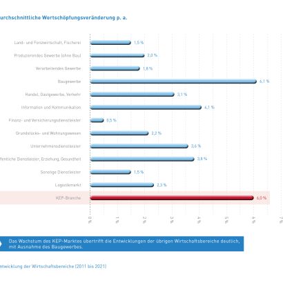 Abb_12 Entwicklung Wirtschaftsbereiche (2011-2021)