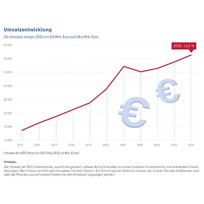 Abb_11 Umsatzentwicklung (2015-2025)