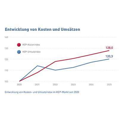Abb_14 Entwicklung von Kosten und Umsätzen seit 2020