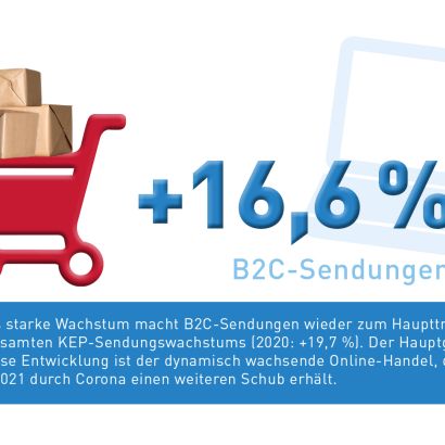 Abb_0_2 Wachstum B2C-Sendungen