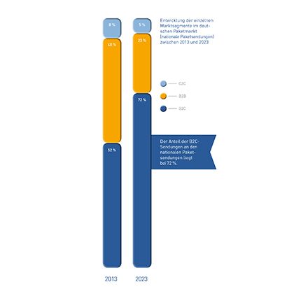 Abb_10 Entwicklung der Marktsegmente zwischen 2013 und 2023