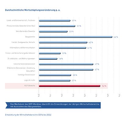 Abb_12 Entwicklung Wirtschaftsbereiche (2014-2024)