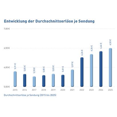 Abb_12 Durchschnittserlöse je Sendung (2015-2025)