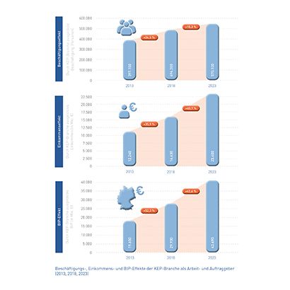 Abb_15 Beschäftigungs-, Einkommens- und BIP-Effekte (2013, 2018, 2023)