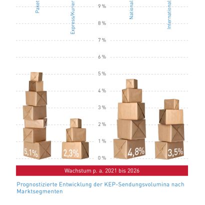 Abb_5 Prognose Entwicklung Marktsegmente