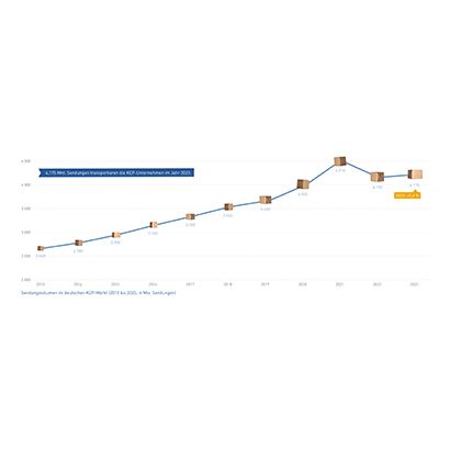 Abb_2 Sendungsvolumen Entwicklung (2013-2023)