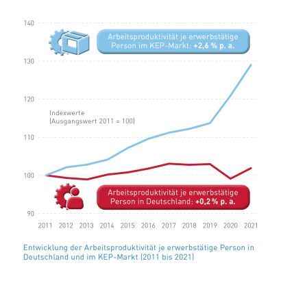 Abb_22 Entwicklung der Arbeitsproduktivität je erwerbstätiger Person (2011-2021)