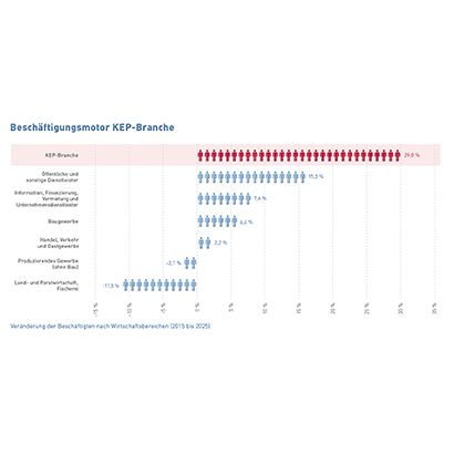 Abb_19 Veränderung der Beschäftigten nach Wirtschaftsbereichen (2015-2025)