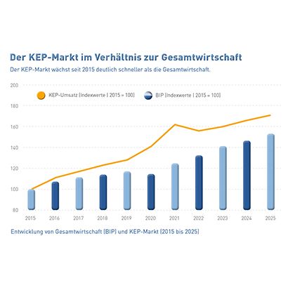 Abb_26 Entwicklung BIP und KEP-Markt (2015-2025)
