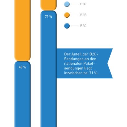 Abb_9 Entwicklung der Marktsegmente zwischen 2011 und 2021
