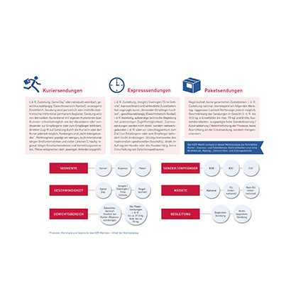 Abb_1 Produkte, Merkmale und Segmente des KEP-Marktes