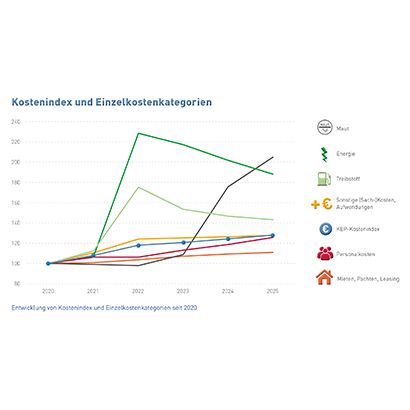 Abb_15 Entwicklung Kostenindex und Einzelkosten seit 2020