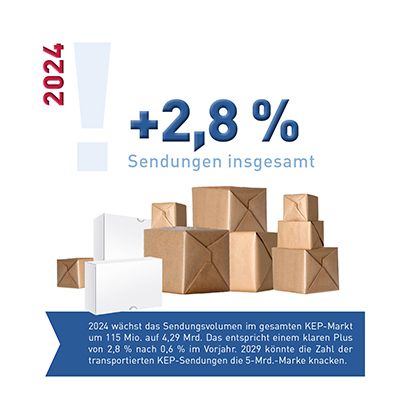 Abb_0_1 Wachstum der Sendungen insgesamt 2024