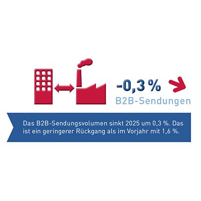 Abb_0_3 Entwicklung B2B-Sendungen 2025