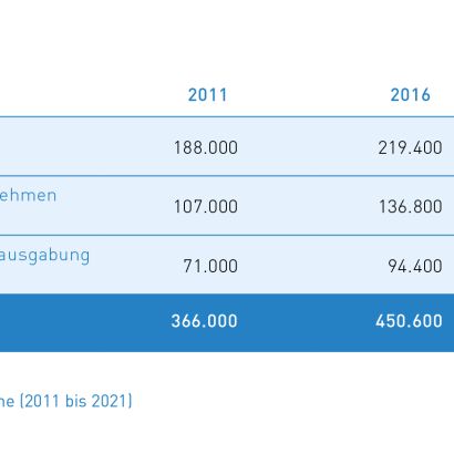 Tab_5 Entwicklung Multiplikative Beschäftigungseffekte (2011-2021)