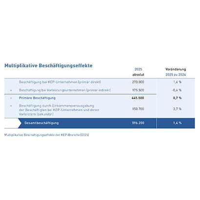 Tab_4 Multiplikative Beschäftigungseffekte 2025