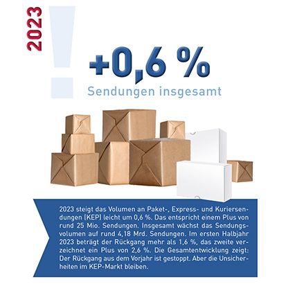 Abb_0_1 Wachstum der Sendungen insgesamt 2023