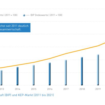 Abb_19 Entwicklung BIP und KEP-Markt (2011-2021)
