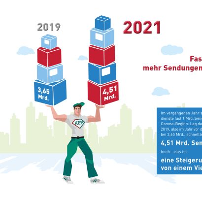 Abb_Entwicklung_Sendungsmenge_seit 2019