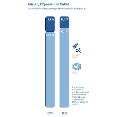 Abb_3 Entwicklung der Anteile Paket und Express/Kurier zwischen 2015 und 2025