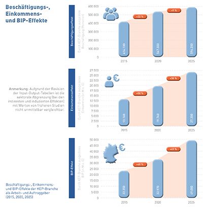 Abb_24 Beschäftigungs-, Einkommens- und BIP-Effekte (2015, 2020, 2025)