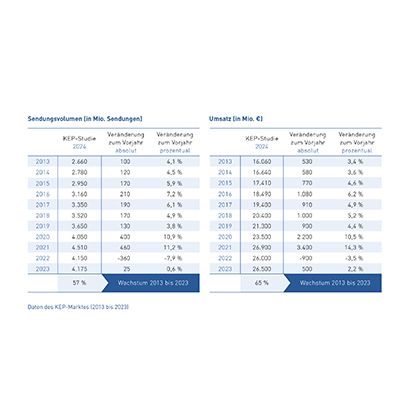 Tab_1 Daten des KEP-Marktes (2013-2023)