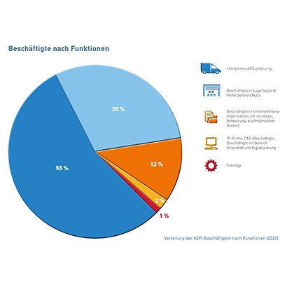 Abb_17 KEP-Beschäftigte nach Funktionen (2025)