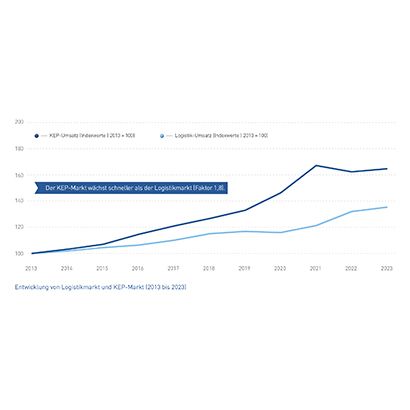 Abb_21 Entwicklung Logistikmarkt und KEP-Markt (2013-2023)